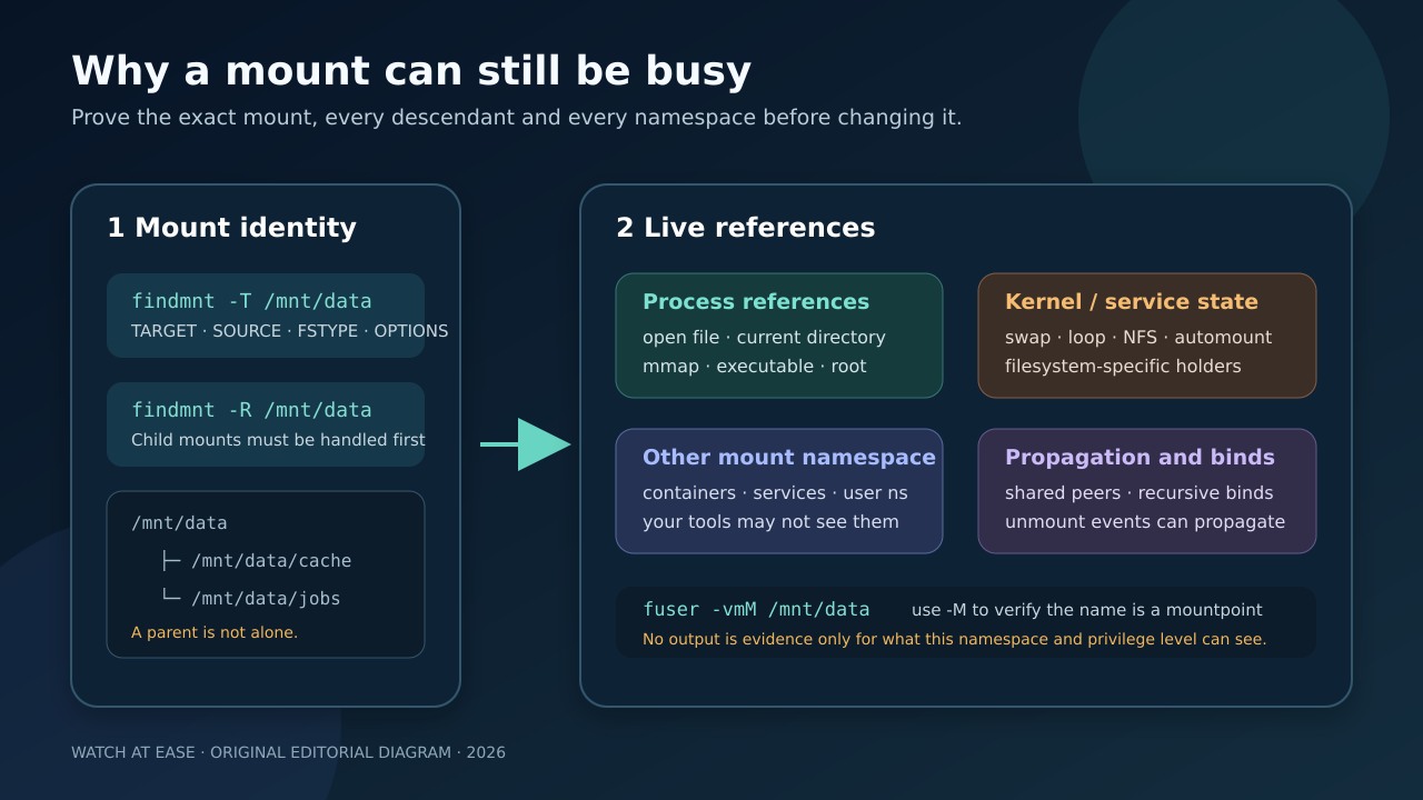 Original diagram mapping mount identity and descendants to process, kernel, namespace and propagation references.
