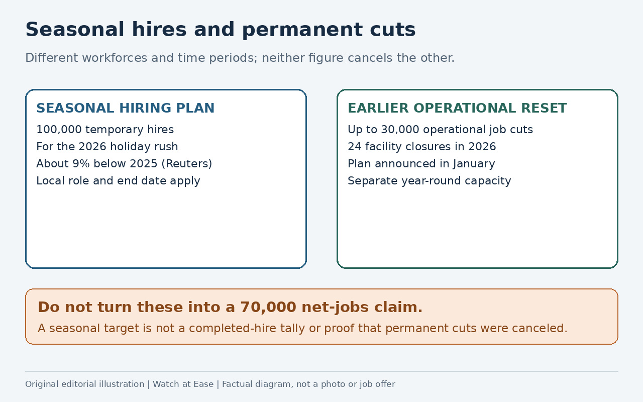 Original editorial illustration separating UPS's 100,000 seasonal hiring target from the earlier plan for up to 30,000 operational job cuts and 24 facility closures