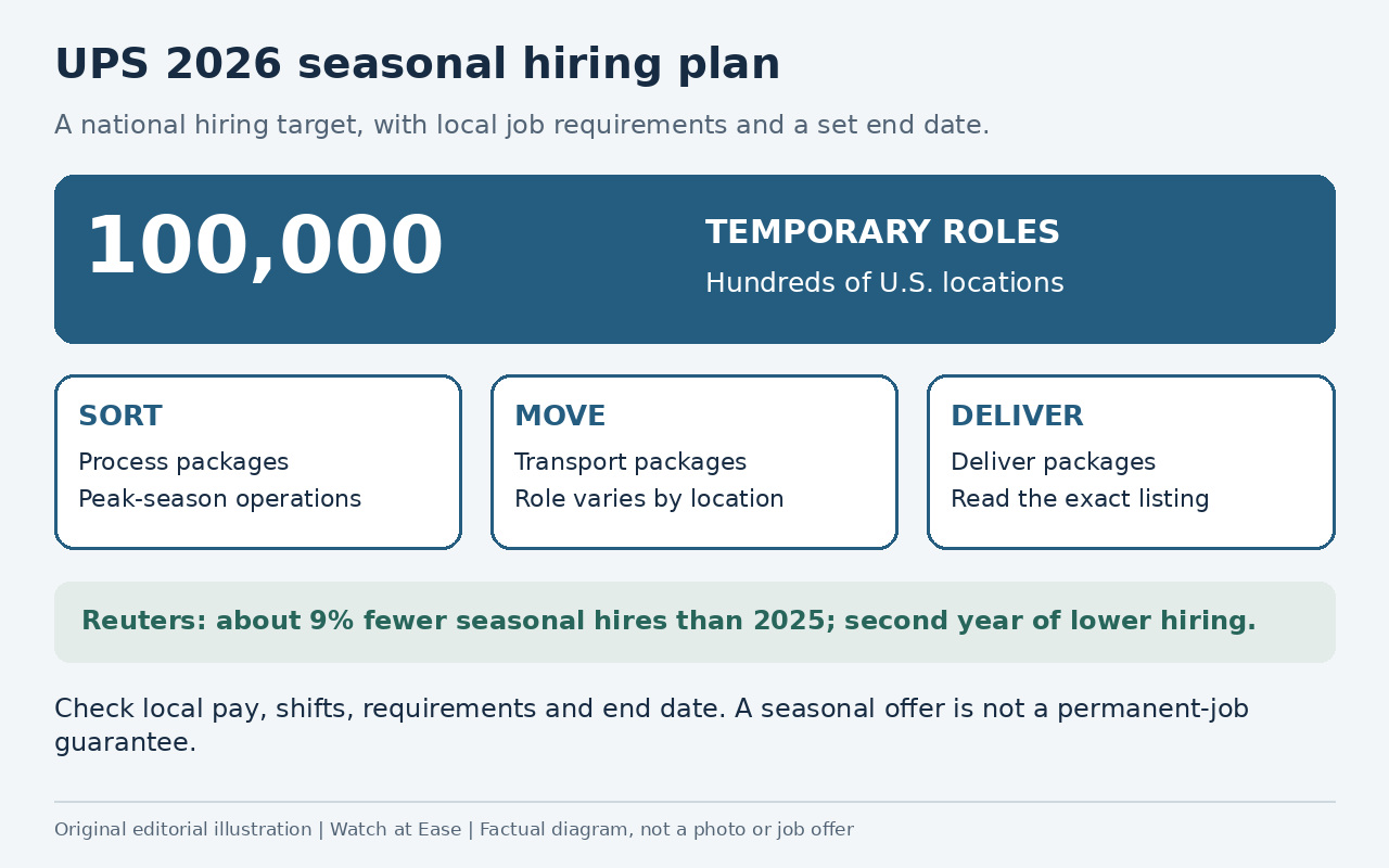 Original editorial illustration showing UPS's 100,000 planned temporary hires, sorting, moving and delivery roles, and approximately 9% lower seasonal recruitment than 2025