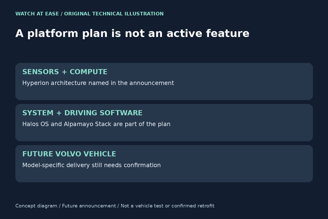 Original editorial illustration: a future platform plan is separate from an activated feature.