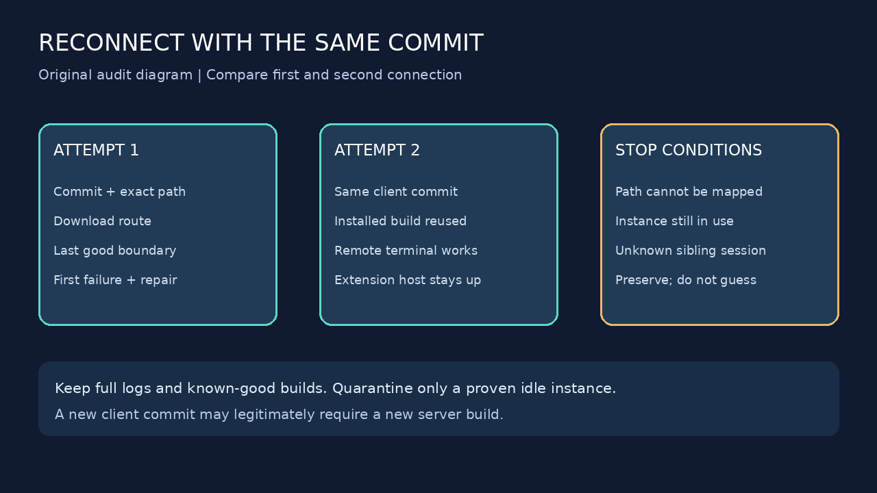 原创技术示意图，对照同一 VS Code commit 的两次连接，并列出隔离安装前的停止条件。