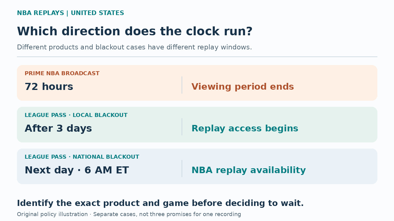 Primeの72時間後に終了する見逃し配信期間と、米国のNBA地域・全国ブラックアウト対象試合の配信開始時刻を比較した独自の編集用図。