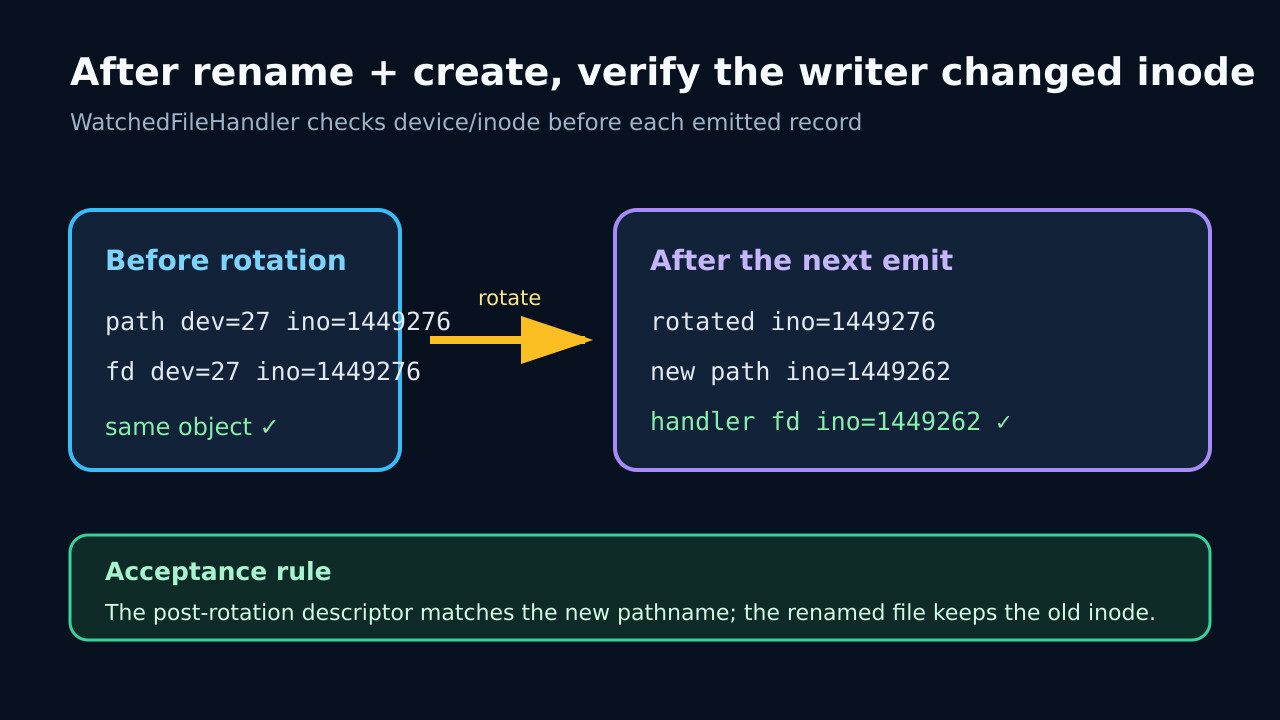 rename-create 전후 로그 경로와 열린 디스크립터의 장치 번호와 inode를 비교하는 원본 일러스트.