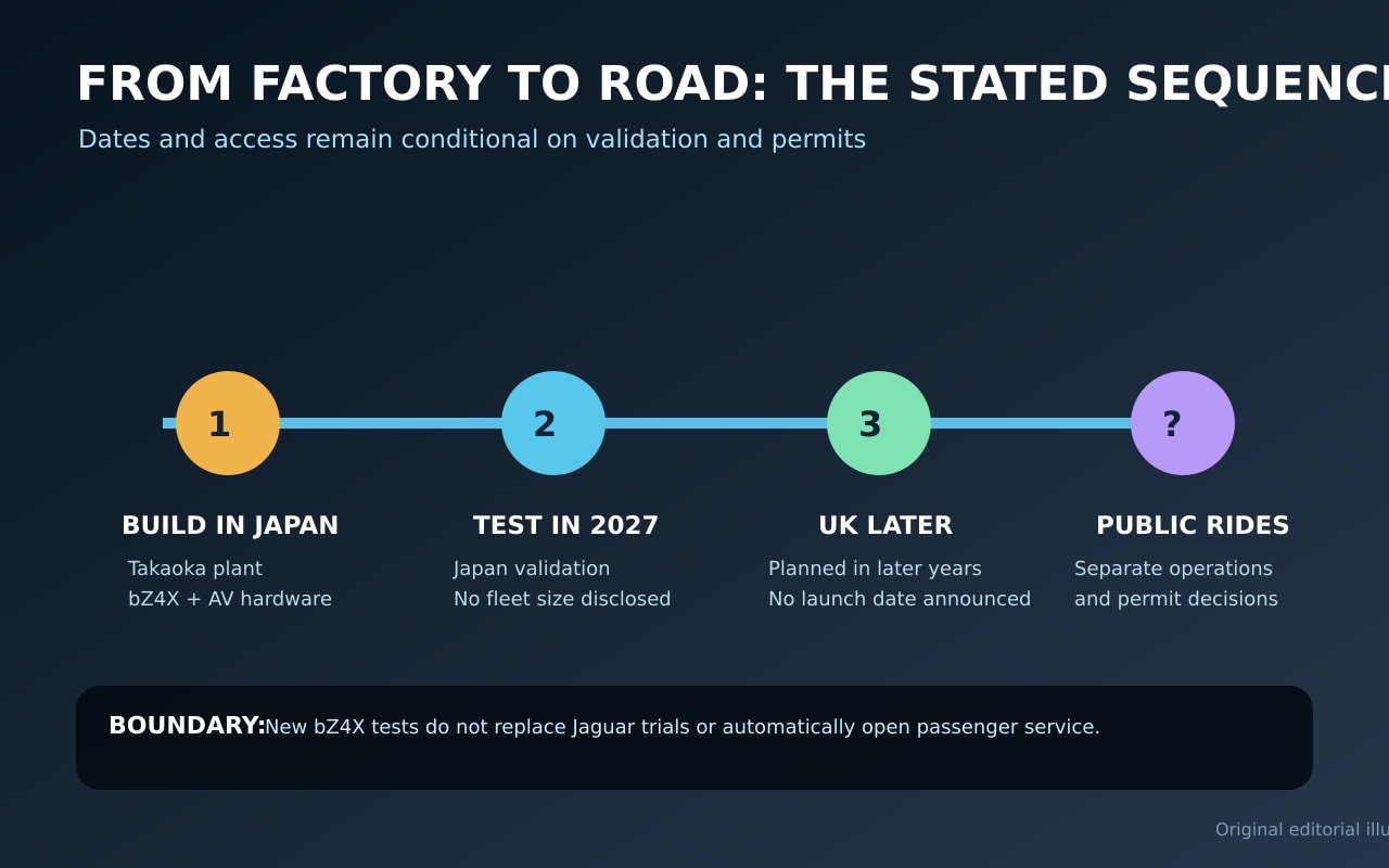 日本生産、2027年検証、後年の英国計画、別判断の一般利用を示すオリジナル時系列イラスト。