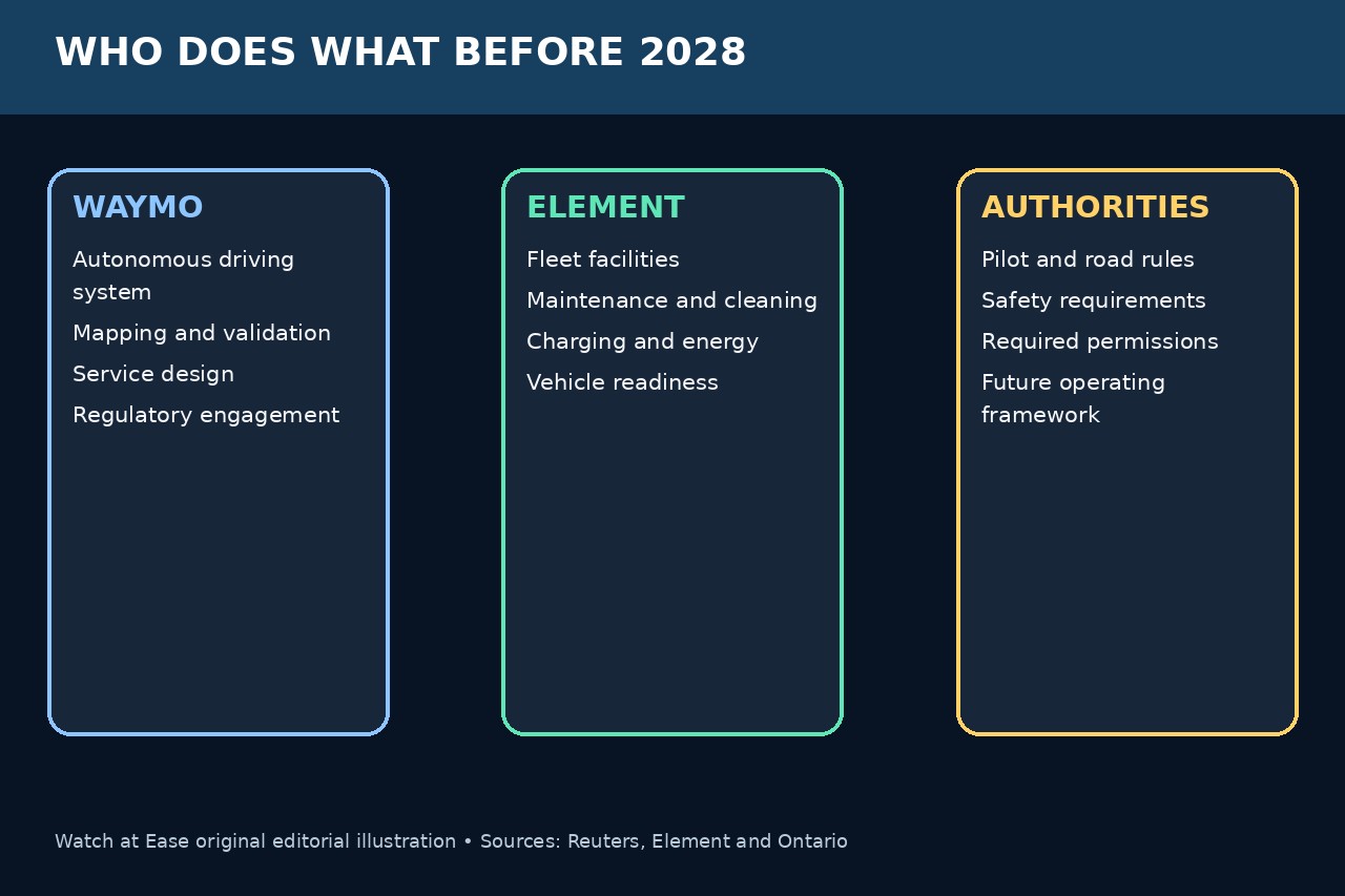 Original diagram showing Waymo responsible for autonomous technology, Element for fleet operations, and authorities for rules and permissions.