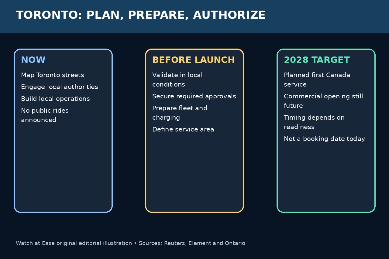 Original timeline showing mapping and regulatory work now, approvals and fleet preparation before launch, and a planned Toronto service in 2028.