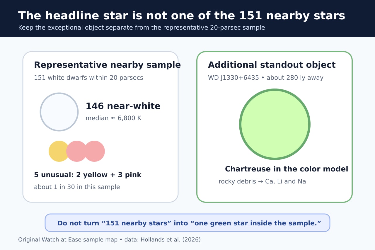 原创插画：Representative-sample context and the exceptional green white dwarf.