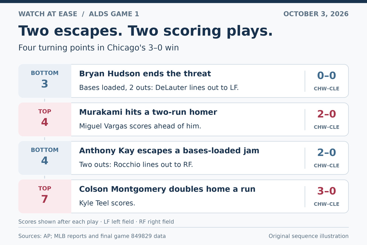 Original sequence illustration separating Chicago’s escapes from bases-loaded threats in the third and fourth from Murakami’s two-run homer and Montgomery’s RBI double.