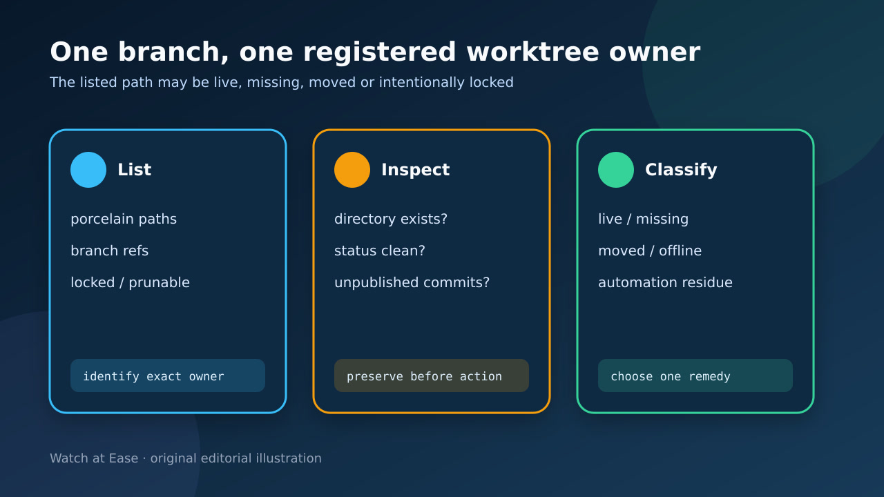 Git worktree 所有者台帳原創示意圖。