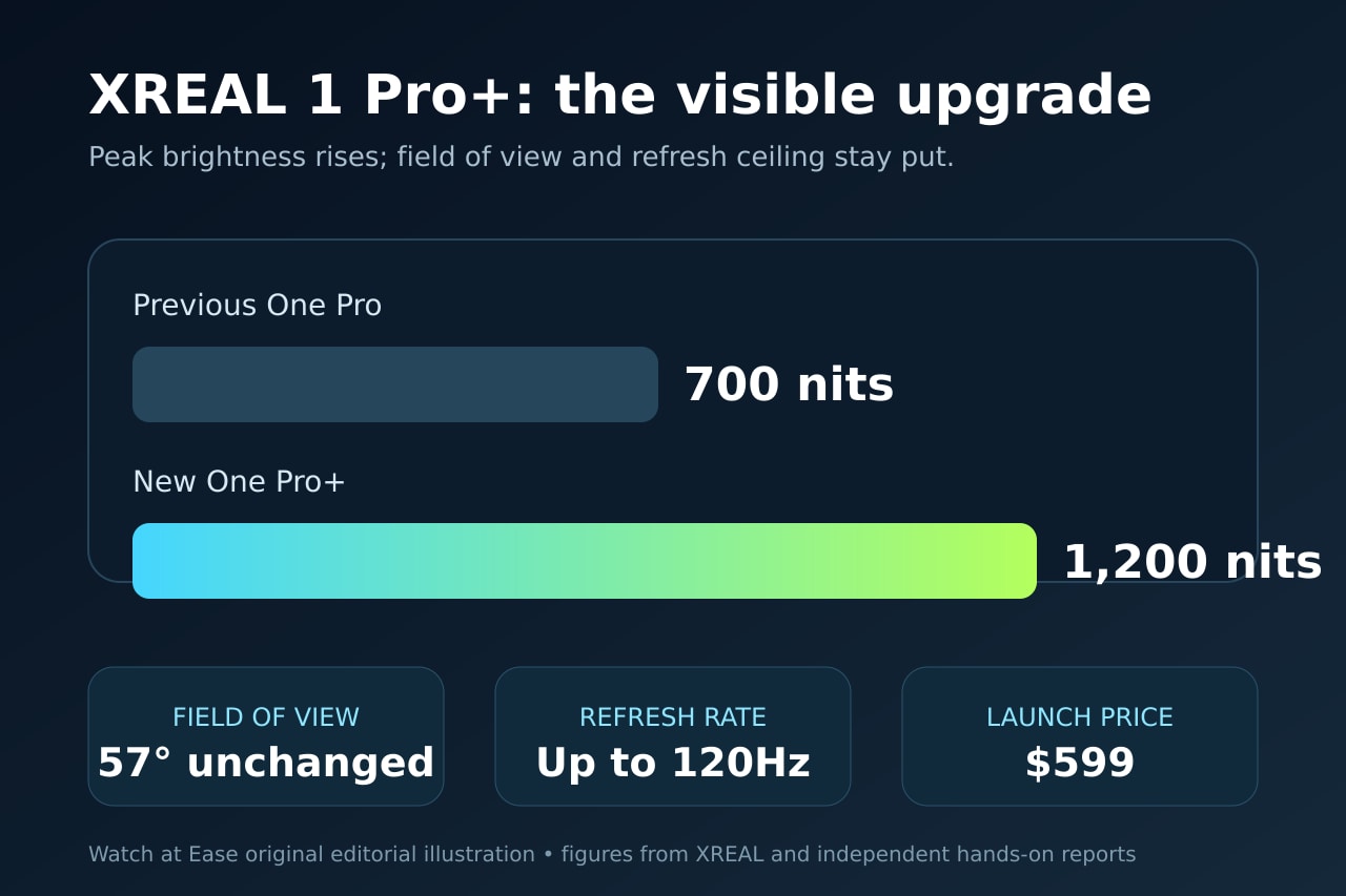 原创图表:XREAL 1 Pro+ 从 700 提升到 1,200 尼特,同时保持 57 度视场和 599 美元价格。