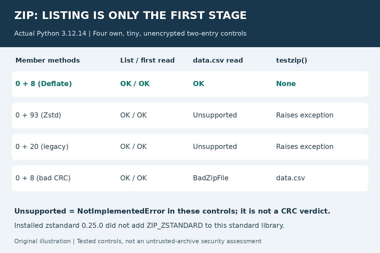 Original illustration: Four own two-entry ZIP controls in Python 3.12.14 separate readable inventory, unsupported methods and a bad CRC.