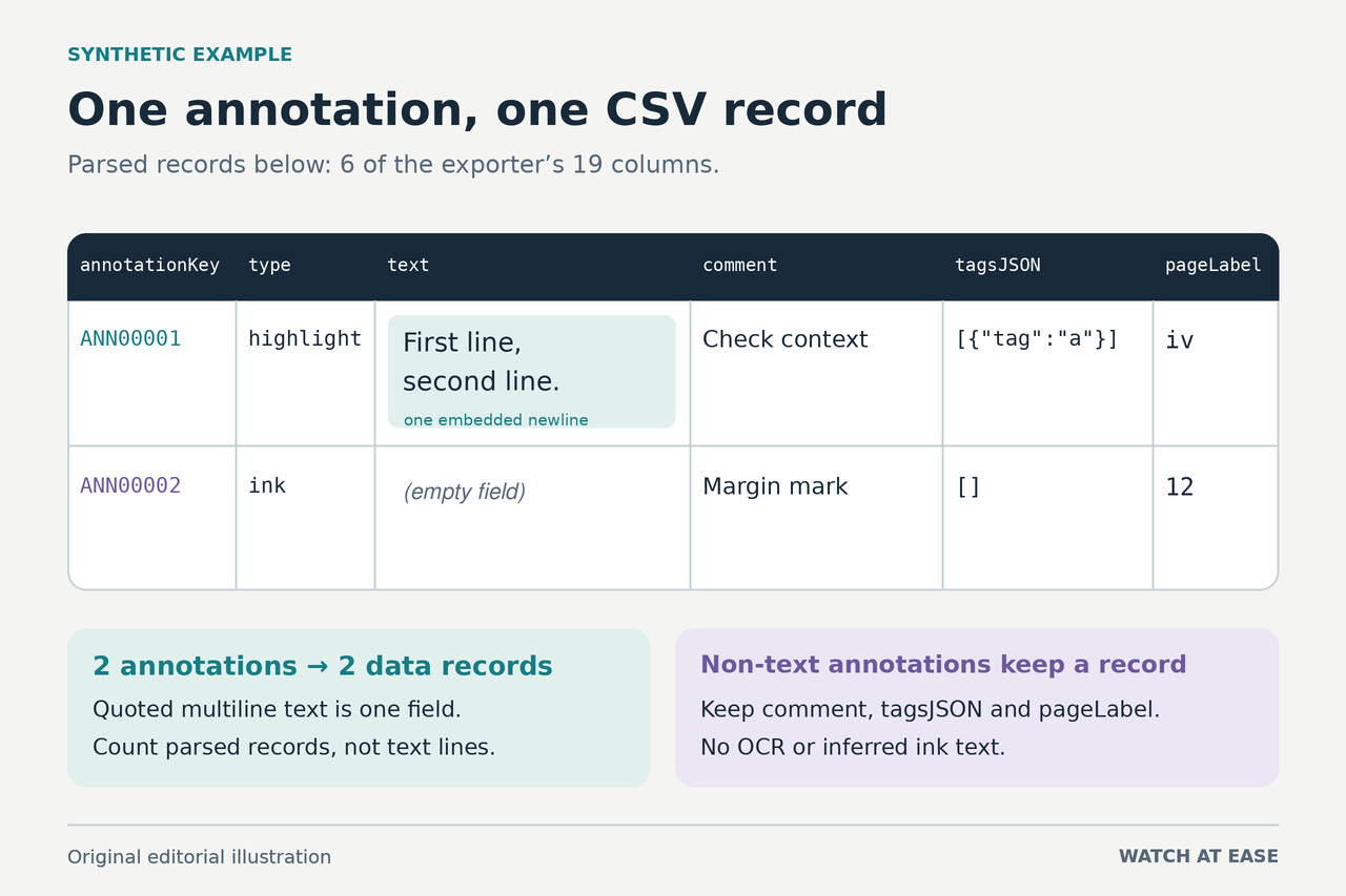 Synthetic parsed CSV example shows two annotation records across six columns. The highlight text contains a line break inside one field. The ink record has empty text while keeping its comment, tagsJSON and pageLabel.